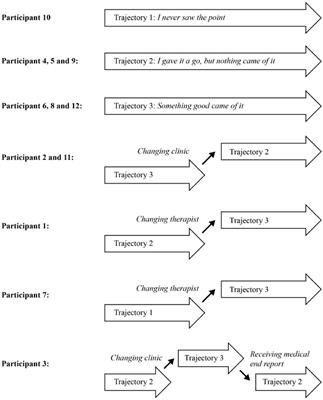 Barriers and Facilitators in Adolescent Psychotherapy Initiated by Adults—Experiences That Differentiate Adolescents’ Trajectories Through Mental Health Care